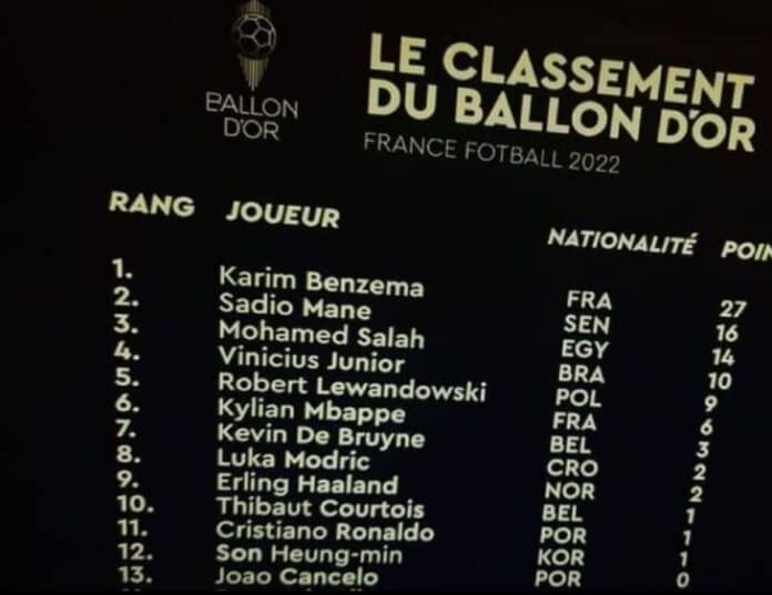 ️⚽️ Le classement du Ballon d’Or aurait fuité, Sadio Mané devant Mbappé et Lewandowski (photo) 2 image 434